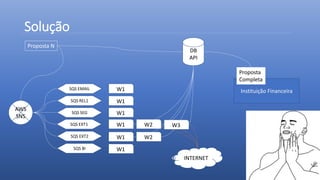 Solução
Proposta N
Instituição Financeira
Proposta
Completa
DB
API
AWS
SNS
SQS EMAIL
SQS REL1
SQS SEG
SQS EXT1
SQS EXT2
SQS BI
W1
W1
W1
W1 W2 W3
W1 W2
W1
INTERNET
 