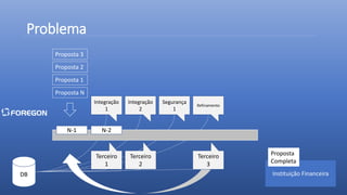 Problema
Proposta 3
Proposta 2
Proposta 1
Proposta N
N-1 N-2
Terceiro
1
Terceiro
2
Terceiro
3
Integração
1
Integração
2
Segurança
1
Refinamento
Instituição Financeira
Proposta
Completa
DB
 