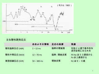 8
褽Ǳr Դ k_
×ַ (ABR) 1 C 12 ms ×֤ҙ· ̥LǻĤ
ΤϼȤˤߤ
g (MLR) 12 C 70 ms × - ҙƤ| P0-Na ϣL핤
Pa ϣr핤
^픲 (SVR) 50 C 300 ms ҙƤ| N1 ϣr
Tk
д 1983 
P0
N0 Na
 