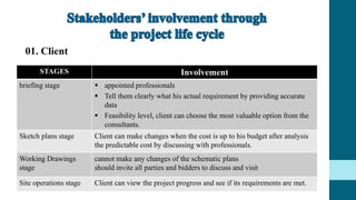 01. Client
STAGES Involvement
briefing stage  appointed professionals
 Tell them clearly what his actual requirement by providing accurate
data
 Feasibility level, client can choose the most valuable option from the
consultants.
Sketch plans stage Client can make changes when the cost is up to his budget after analysis
the predictable cost by discussing with professionals.
Working Drawings
stage
cannot make any changes of the schematic plans
should invite all parties and bidders to discuss and visit
Site operations stage Client can view the project progress and see if its requirements are met.
 