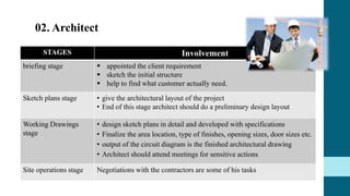 02. Architect
STAGES Involvement
briefing stage  appointed the client requirement
 sketch the initial structure
 help to find what customer actually need.
Sketch plans stage • give the architectural layout of the project
• End of this stage architect should do a preliminary design layout
Working Drawings
stage
• design sketch plans in detail and developed with specifications
• Finalize the area location, type of finishes, opening sizes, door sizes etc.
• output of the circuit diagram is the finished architectural drawing
• Architect should attend meetings for sensitive actions
Site operations stage Negotiations with the contractors are some of his tasks
 