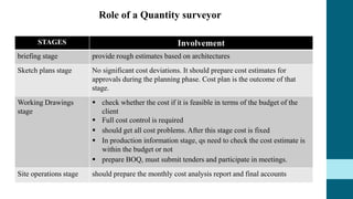 STAGES Involvement
briefing stage provide rough estimates based on architectures
Sketch plans stage No significant cost deviations. It should prepare cost estimates for
approvals during the planning phase. Cost plan is the outcome of that
stage.
Working Drawings
stage
 check whether the cost if it is feasible in terms of the budget of the
client
 Full cost control is required
 should get all cost problems. After this stage cost is fixed
 In production information stage, qs need to check the cost estimate is
within the budget or not
 prepare BOQ, must submit tenders and participate in meetings.
Site operations stage should prepare the monthly cost analysis report and final accounts
Role of a Quantity surveyor
 