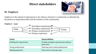 Direct stakeholders
Secondary inexperienced
Secondary experienced
Primary inexperienced
Primary experience
01. Employer
Employer is the natural or legal person is for whom a structure is constructed, or alternatively
the person or organization that took the initiative of the construction.
Duties Responsibilities
Briefing the requirement Provide complete requirements without
gray areas
Hiring professionals Selecting most suited professionals
Making payments Clear and on time pay roles
Employer – types
 