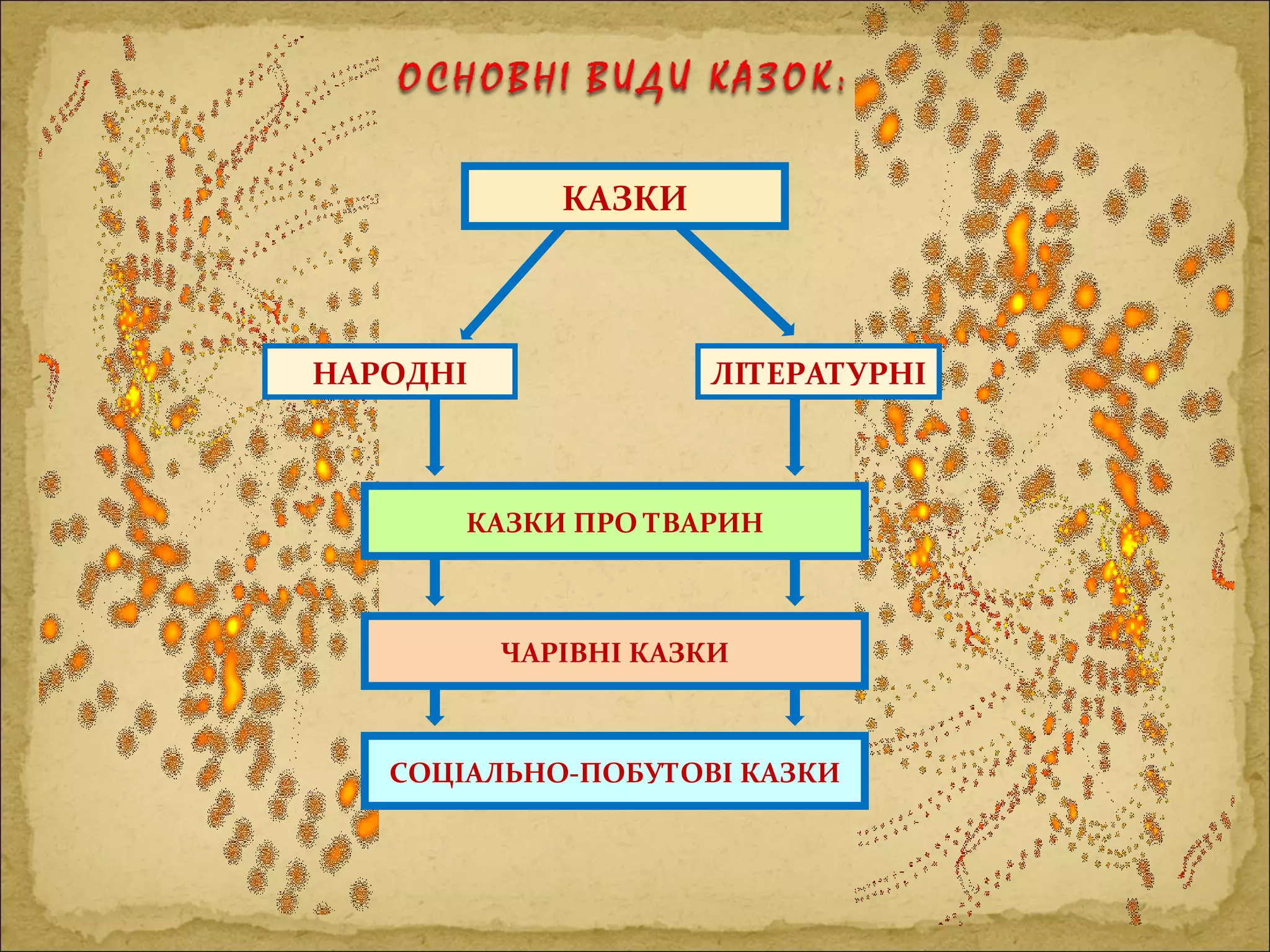 КАЗКИ
НАРОДНІ
СОЦІАЛЬНО-ПОБУТОВІ КАЗКИ
ЛІТЕРАТУРНІ
КАЗКИ ПРО ТВАРИН
ЧАРІВНІ КАЗКИ
 