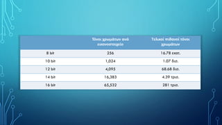 Τόνοι χρωμάτων ανά
εικονοστοιχείο
Τελικοί πιθανοί τόνοι
χρωμάτων
8 bit 256 16.78 εκατ.
10 bit 1,024 1.07 δισ.
12 bit 4,095 68.68 δισ.
14 bit 16,383 4.39 τρισ.
16 bit 65,532 281 τρισ.
 