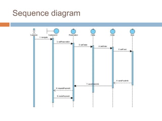 Sequence diagram
 
