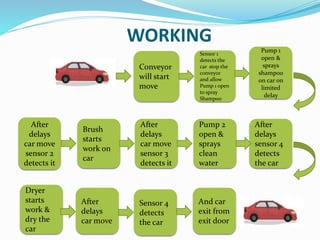 WORKING
Sensor 1
detects the
car stop the
conveyor
and allow
Pump 1 open
to spray
Shampoo
Pump 1
open &
sprays
shampoo
on car on
limited
delay
After
delays
car move
sensor 2
detects it
Conveyor
will start
move
Brush
starts
work on
car
After
delays
car move
sensor 3
detects it
Pump 2
open &
sprays
clean
water
After
delays
sensor 4
detects
the car
Dryer
starts
work &
dry the
car
After
delays
car move
Sensor 4
detects
the car
And car
exit from
exit door
 