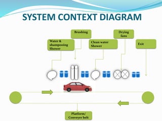 SYSTEM CONTEXT DIAGRAM
Water &
shampooing
Shower
Brushing
Clean water
Shower
Drying
fans
Exit
Platform/
Conveyer belt
 