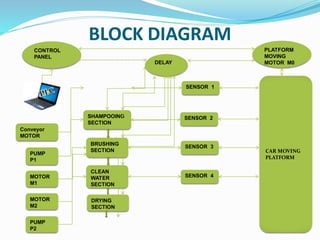 BLOCK DIAGRAM
SENSOR 1
SENSOR 2
SENSOR 3
SENSOR 4
DRYING
SECTION
CLEAN
WATER
SECTION
BRUSHING
SECTION
SHAMPOOING
SECTION
PUMP
P2
PUMP
P1
PLATFORM
MOVING
MOTOR M0
CONTROL
PANEL
DELAY
MOTOR
M2
MOTOR
M1
Conveyor
MOTOR
CAR MOVING
PLATFORM
 
