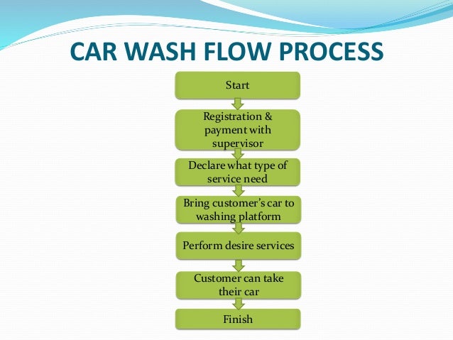 Presentation On PLC Based Automatic Car Wash System