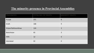 PROVINCES TOTAL NO: OF SEATS MINORITY SEATS
Punjab 371 8
Sindh 168 9
KhyberPakhtoonkhwa 124 3
Balochistan 65 3
FATA 12 0
Islamabad 02 0
The minority presence in Provincial Assemblies
 