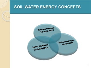 SOIL WATER ENERGY CONCEPTS
1
 