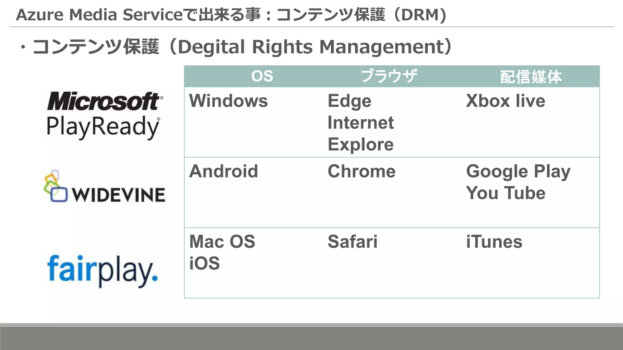 Windows Edge
Internet
Explore
Xbox live
Android Chrome Google Play
You Tube
Mac OS
iOS
Safari iTunes
Azure Media Serviceで出来る事：コンテンツ保護（DRM)
・コンテンツ保護（Degital Rights Management）
OS ブラウザ 配信媒体
 