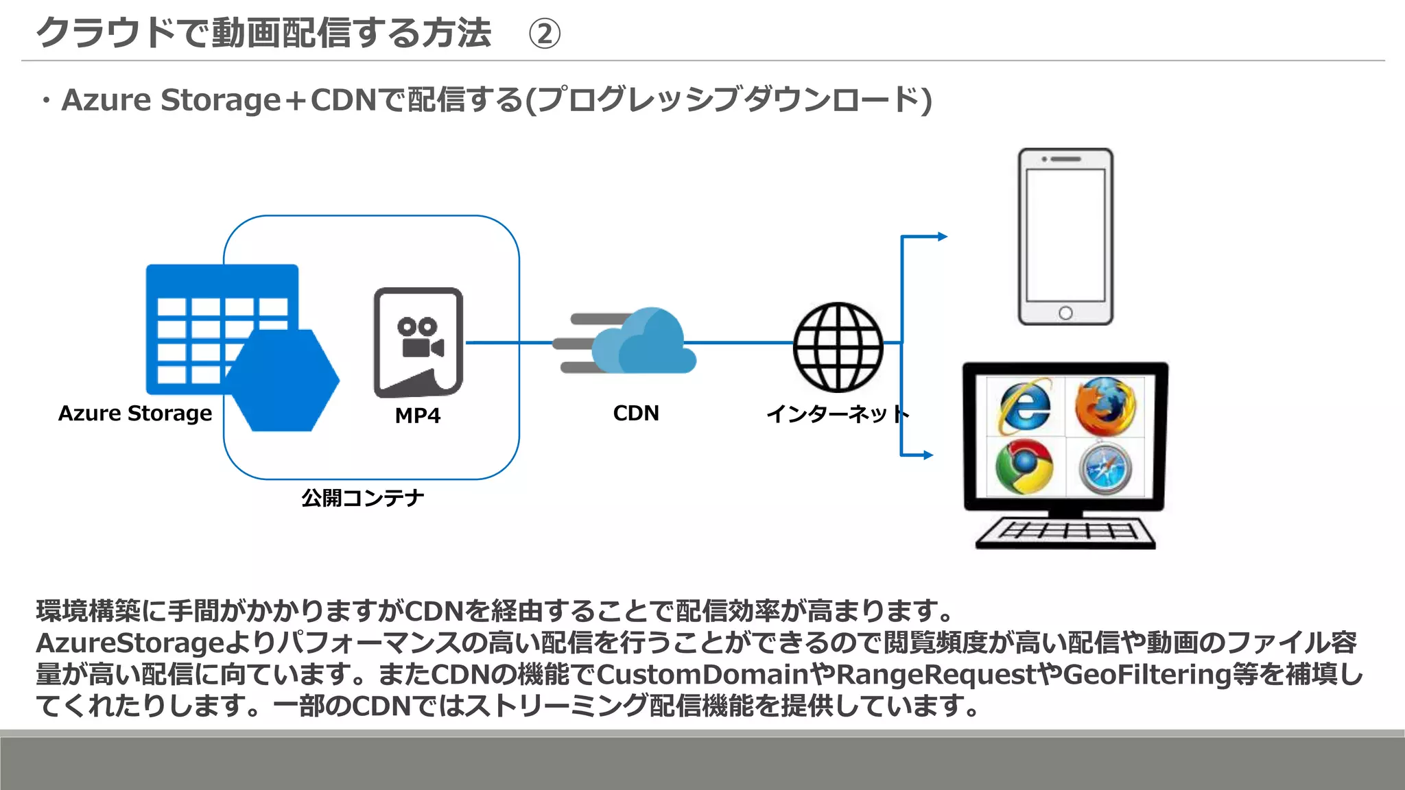クラウドで動画配信する方法 ②
・Azure Storage＋CDNで配信する(プログレッシブダウンロード)
Azure Storage
公開コンテナ
MP4 インターネットCDN
環境構築に手間がかかりますがCDNを経由することで配信効率が高まります。
AzureStorageよりパフォーマンスの高い配信を行うことができるので閲覧頻度が高い配信や動画のファイル容
量が高い配信に向ています。またCDNの機能でCustomDomainやRangeRequestやGeoFiltering等を補填し
てくれたりします。一部のCDNではストリーミング配信機能を提供しています。
 