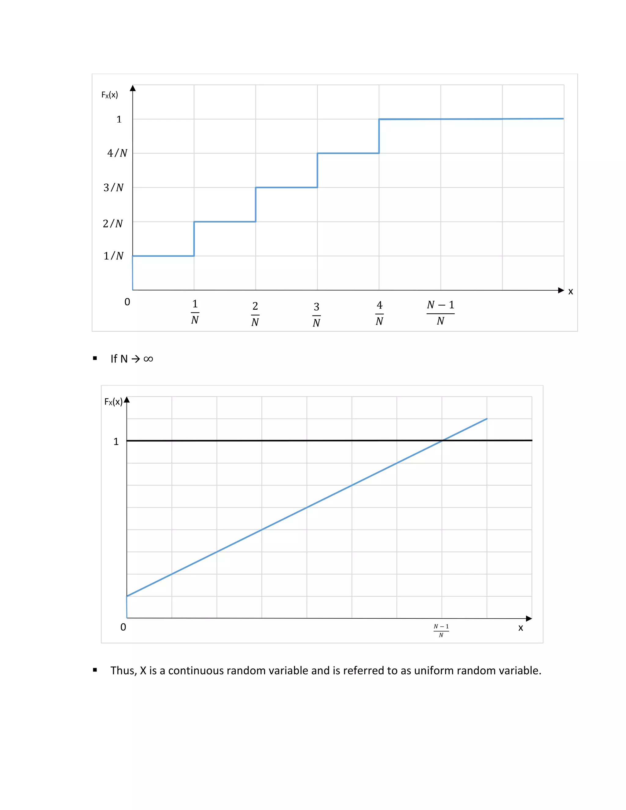  If N  ∞
 Thus, X is a continuous random variable and is referred to as uniform random variable.
0
1
1
4 𝑁
3 𝑁
2 𝑁
1 𝑁
1
𝑁
2
𝑁
3
𝑁
4
𝑁
𝑁 − 1
𝑁
FX(x)
x
FX(x)
x𝑁 − 1
𝑁
0
 