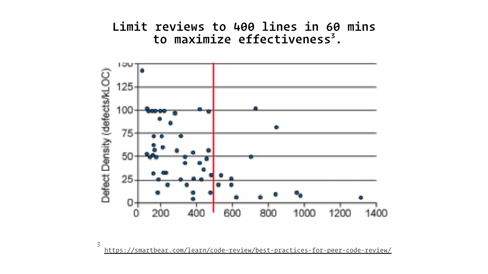 Limit reviews to 400 lines in 60 mins
to maximize effectiveness3
.
3 
https://smartbear.com/learn/code-review/best-practices-for-peer-code-review/
 