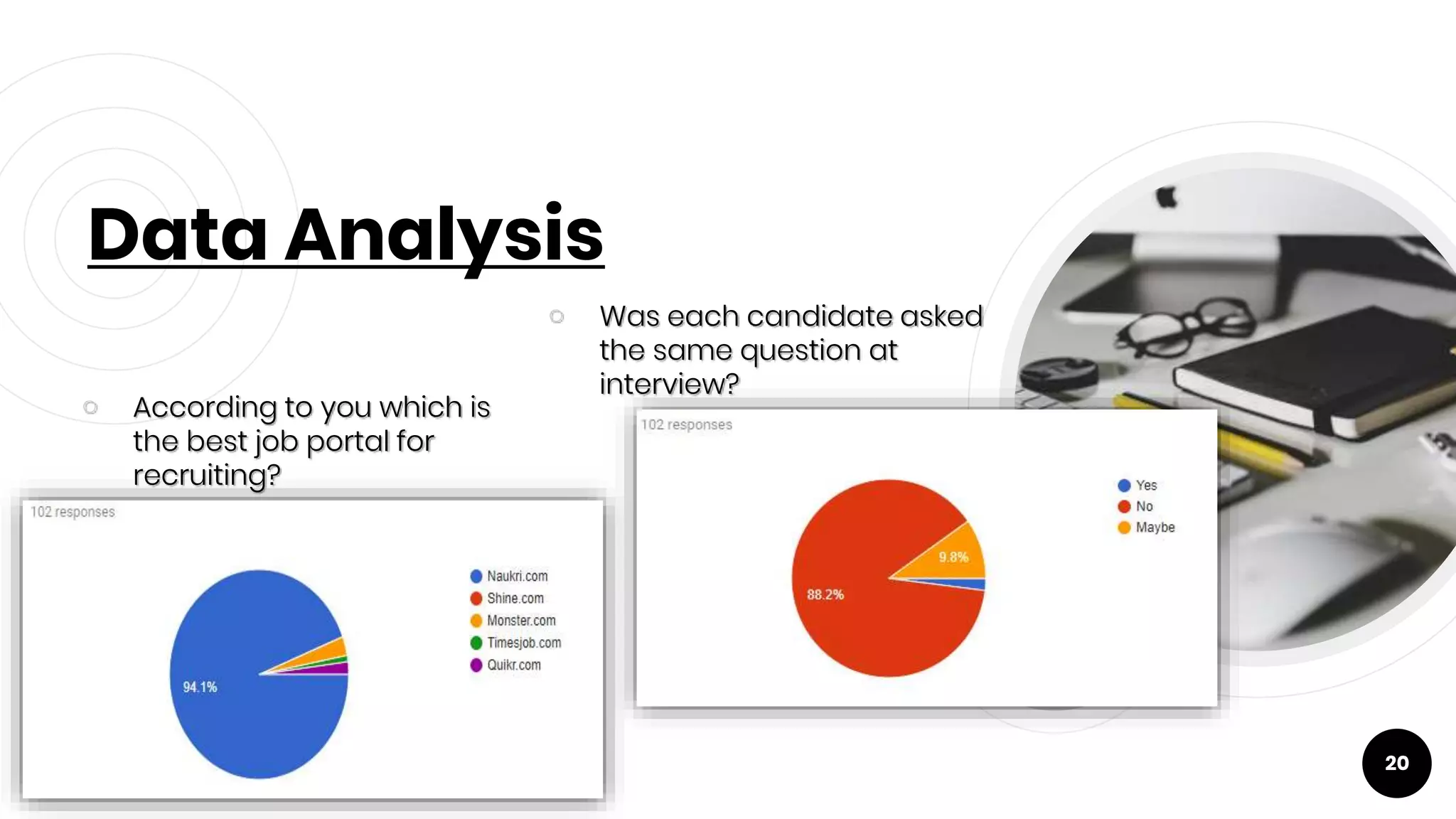 ￮ According to you which is
the best job portal for
recruiting?
Data Analysis
￮ Was each candidate asked
the same question at
interview?
20
 
