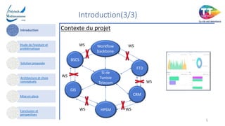 Introduction(3/3)
Introduction
Etude de l’existant et
problématique
Solution proposée
Architecture et choix
conceptuels
Mise en place
Conclusion et
perspectives
Contexte du projet
5
SI de
Tunisie
Telecom
BSCS
Workflow
backbone
GIS
HPSM
FTD
CRM
WS WS
WS
WS WS
WS
 