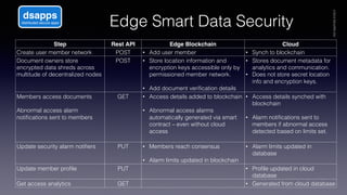 Edge Smart Data Security!
Step Rest API Edge Blockchain Cloud
Create user member network! POST! •  Add user member! •  Syn...