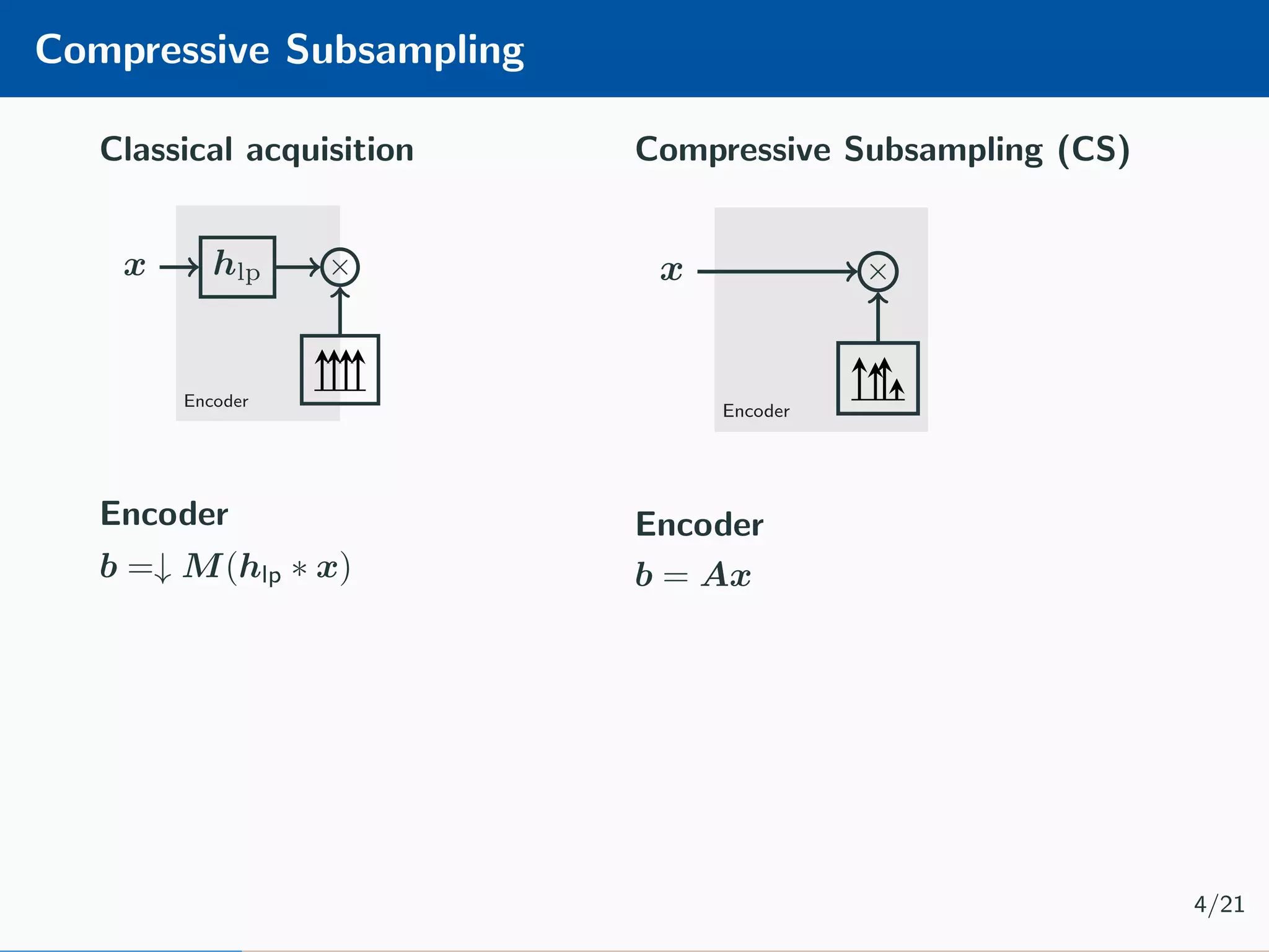 Compressive Subsampling Classical acquisition Encoder Decoder x hlp × hlp ˆx Encoder b =↓ M(hlp ∗ x) Compressive Subsampling (CS) Encoder Decoder x × ∆ ˆx Encoder b = Ax 4/21 