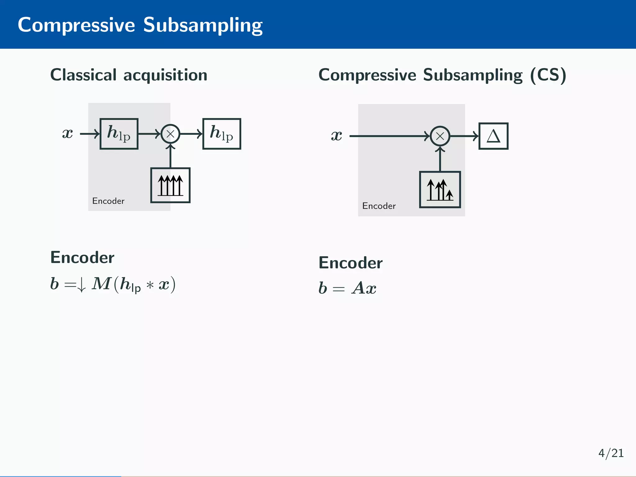 Compressive Subsampling Classical acquisition Encoder Decoder x hlp × hlp ˆx Encoder b =↓ M(hlp ∗ x) Compressive Subsampling (CS) Encoder Decoder x × ∆ ˆx Encoder b = Ax 4/21 
