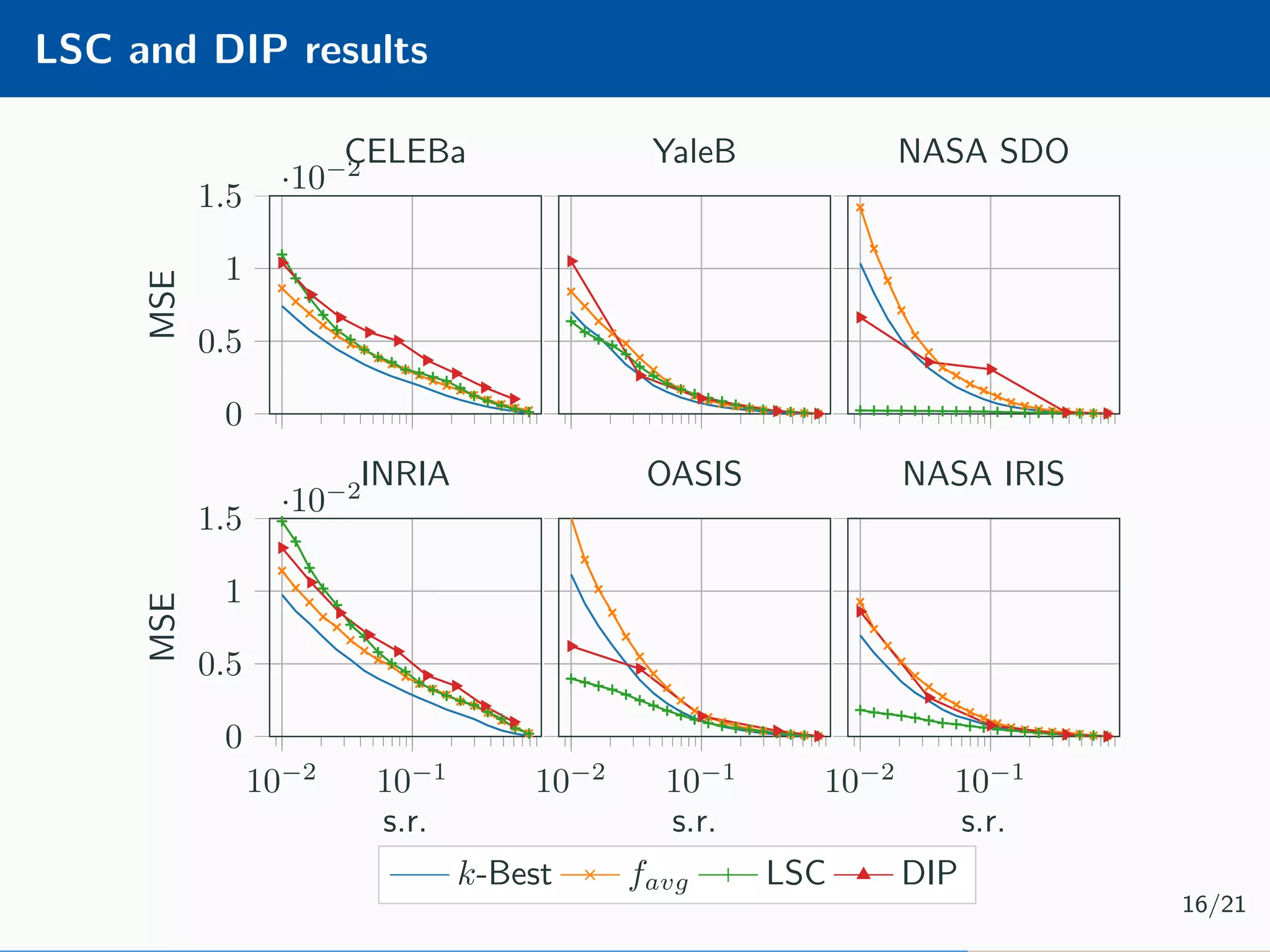 LSC and DIP results 0 0.5 1 1.5 ·10−2MSE CELEBa YaleB NASA SDO 10−2 10−1 0 0.5 1 1.5 ·10−2 s.r. MSE INRIA k-Best favg LSC DIP 10−2 10−1 s.r. OASIS 10−2 10−1 s.r. NASA IRIS 16/21 