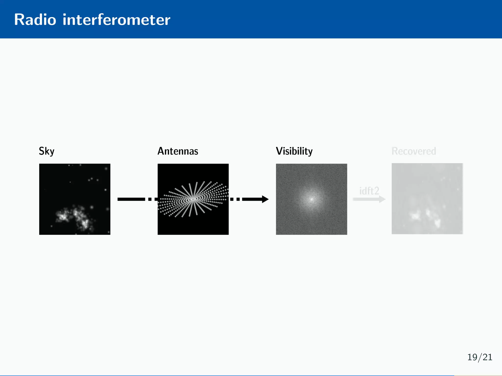 Radio interferometer 19/21 