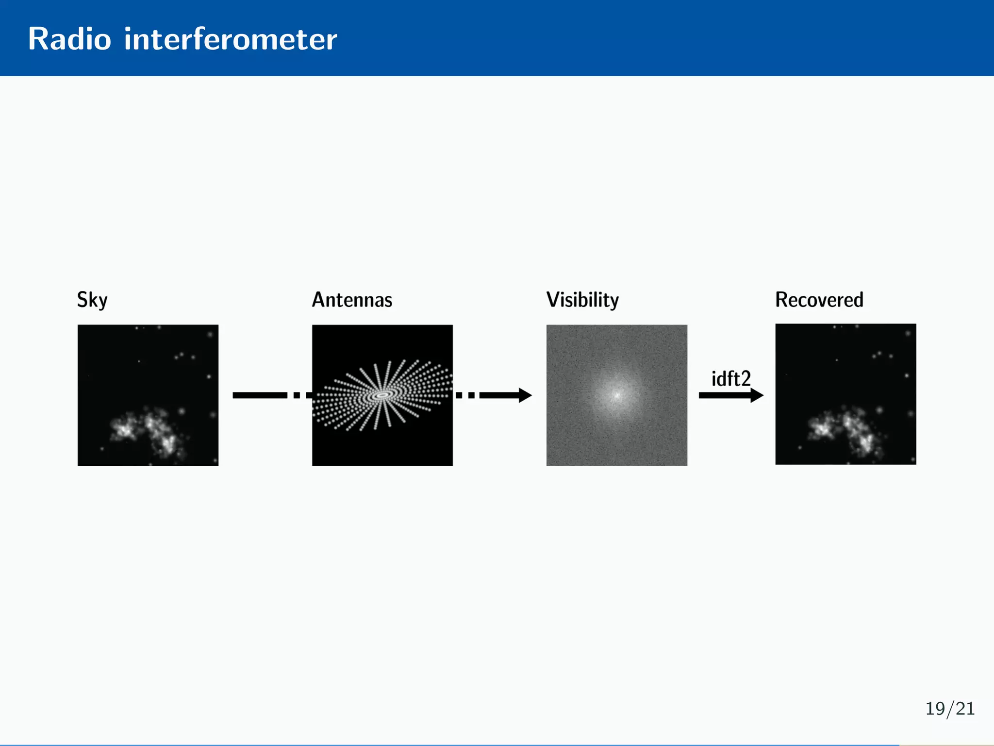 Radio interferometer 19/21 