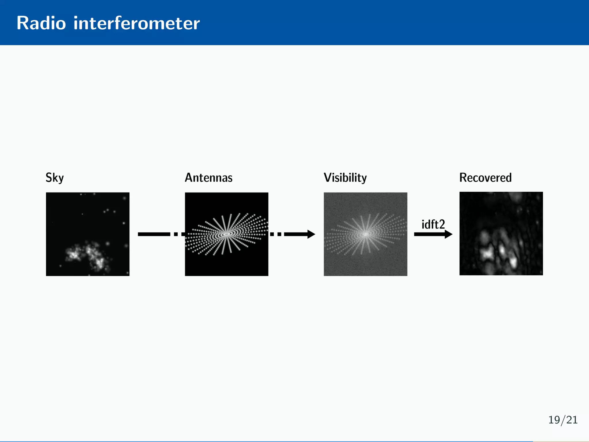 Radio interferometer 19/21 