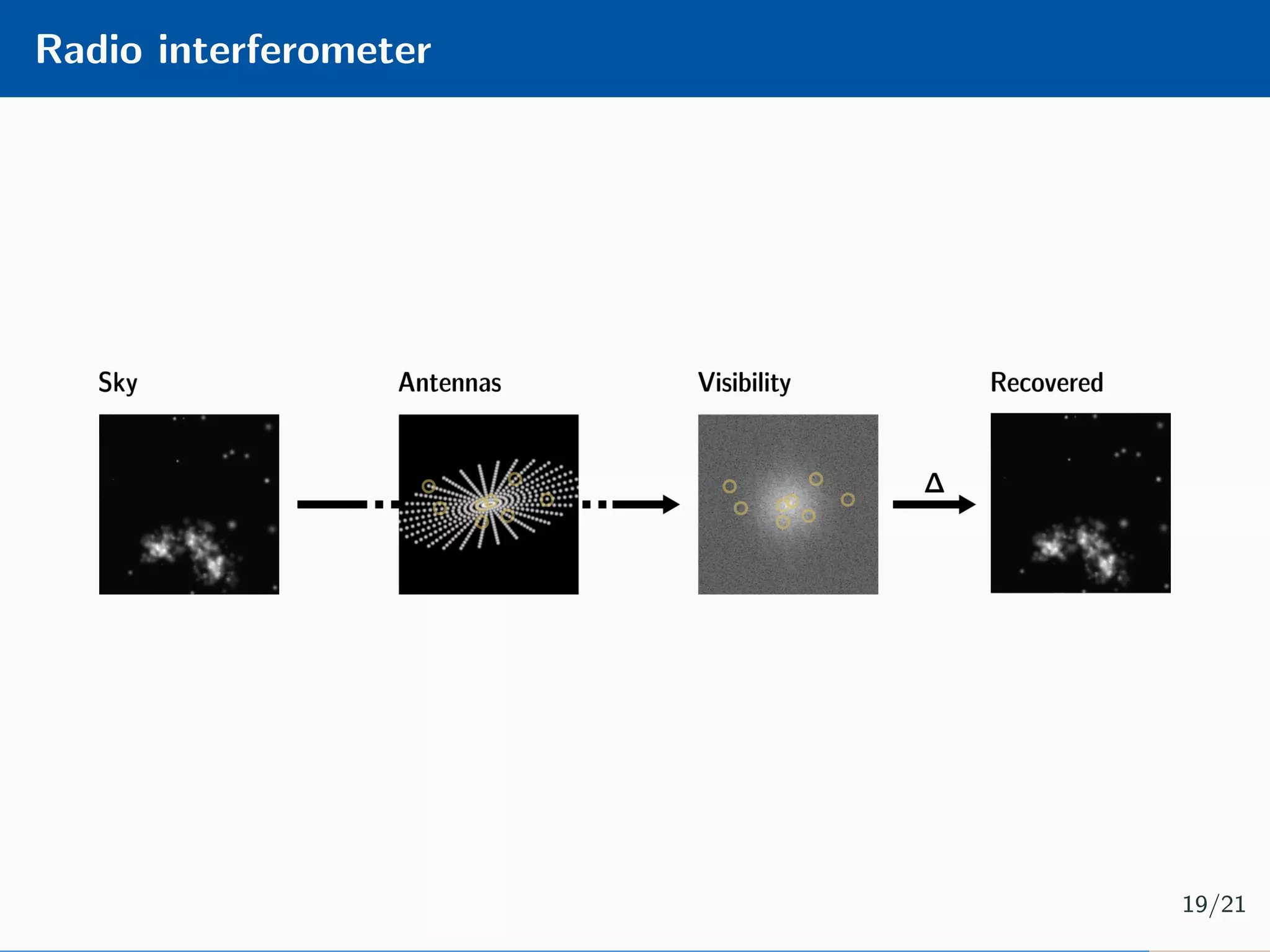 Radio interferometer 19/21 