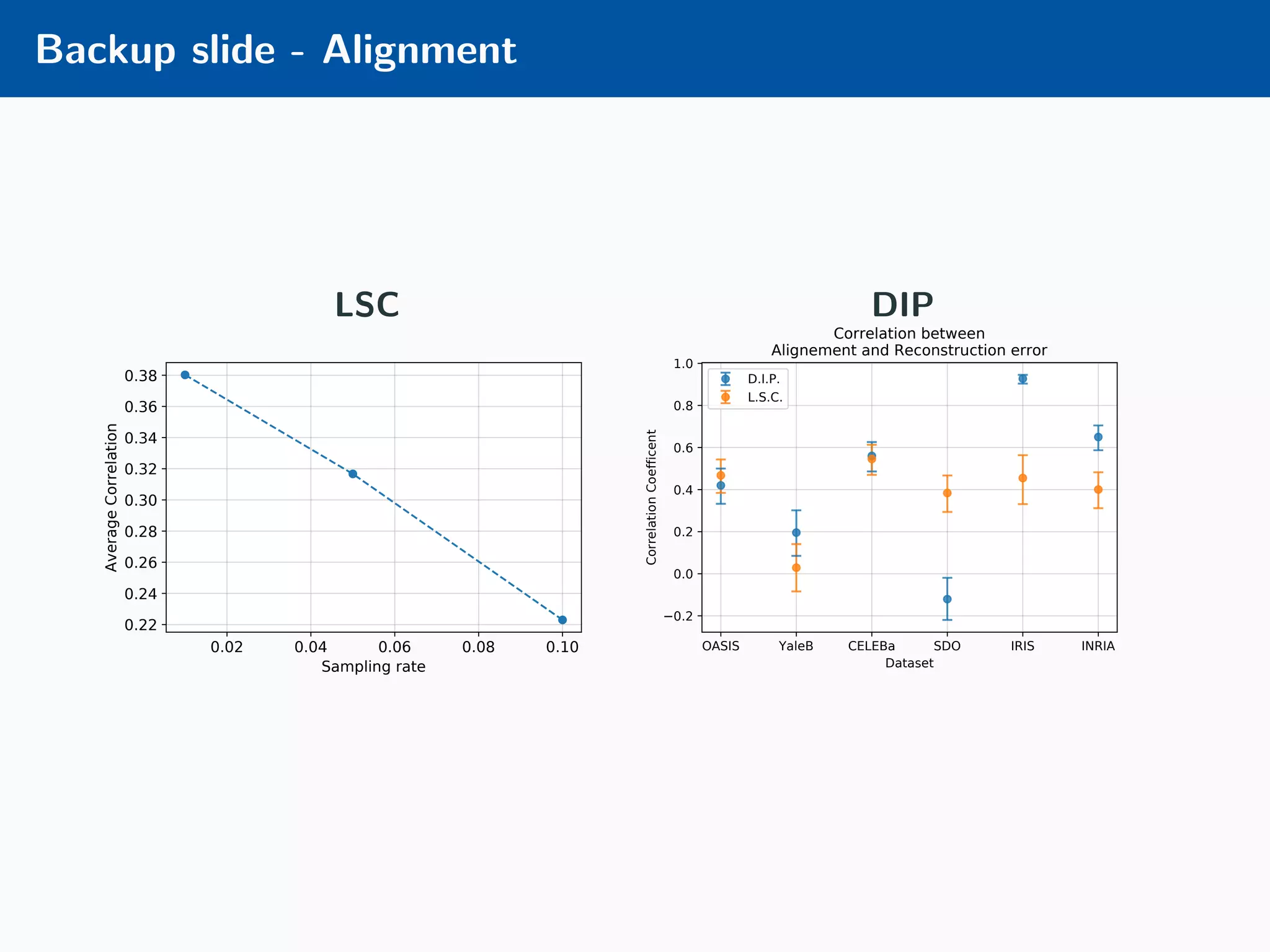 Backup slide - Alignment LSC 0.02 0.04 0.06 0.08 0.10 Sampling rate 0.22 0.24 0.26 0.28 0.30 0.32 0.34 0.36 0.38 AverageCorrelation DIP OASIS YaleB CELEBa SDO IRIS INRIA Dataset 0.2 0.0 0.2 0.4 0.6 0.8 1.0 CorrelationCoefficent Correlation between Alignement and Reconstruction error D.I.P. L.S.C. 