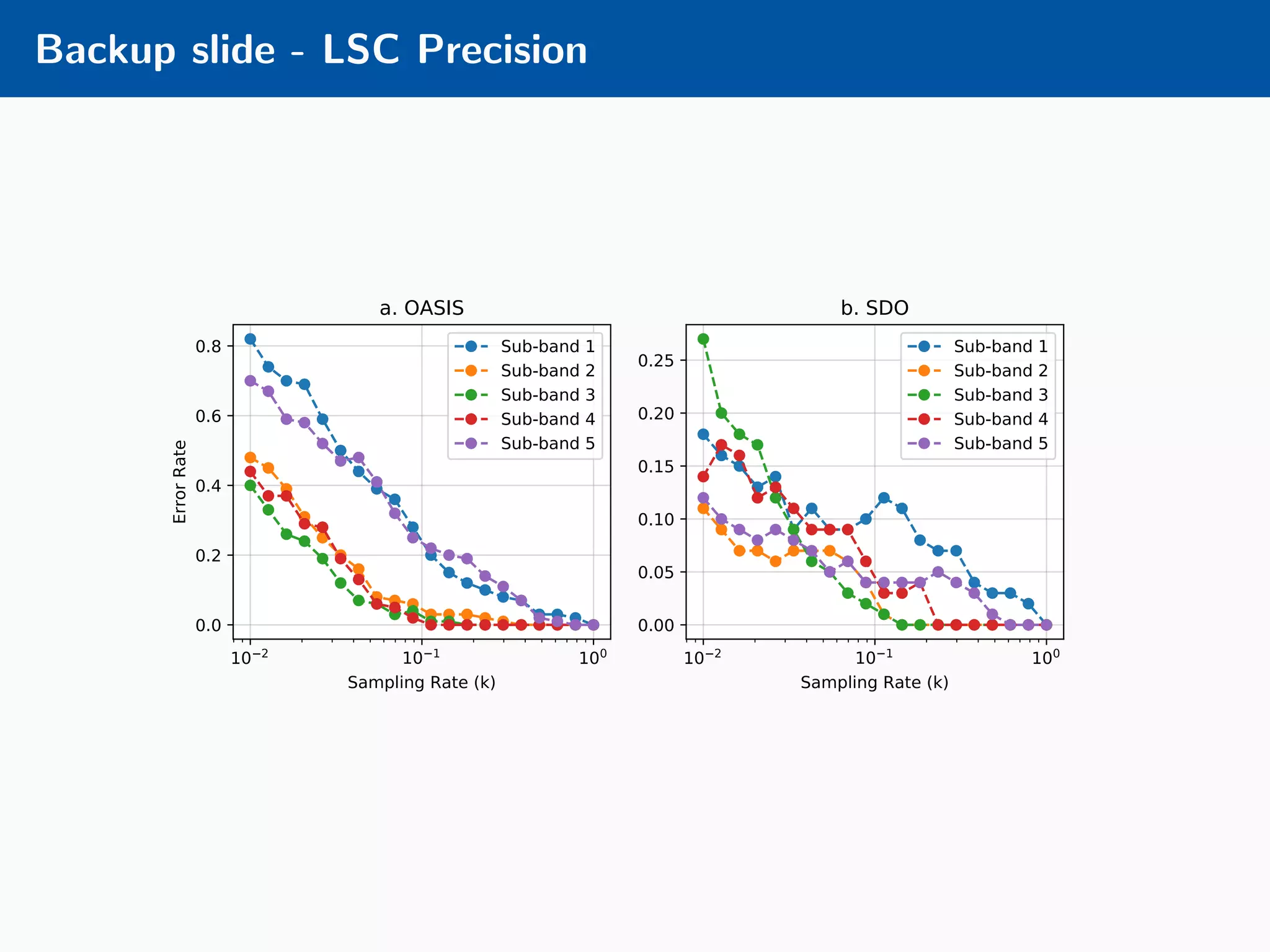 Backup slide - LSC Precision 10 2 10 1 100 Sampling Rate (k) 0.0 0.2 0.4 0.6 0.8 ErrorRate a. OASIS Sub-band 1 Sub-band 2 Sub-band 3 Sub-band 4 Sub-band 5 10 2 10 1 100 Sampling Rate (k) 0.00 0.05 0.10 0.15 0.20 0.25 b. SDO Sub-band 1 Sub-band 2 Sub-band 3 Sub-band 4 Sub-band 5 