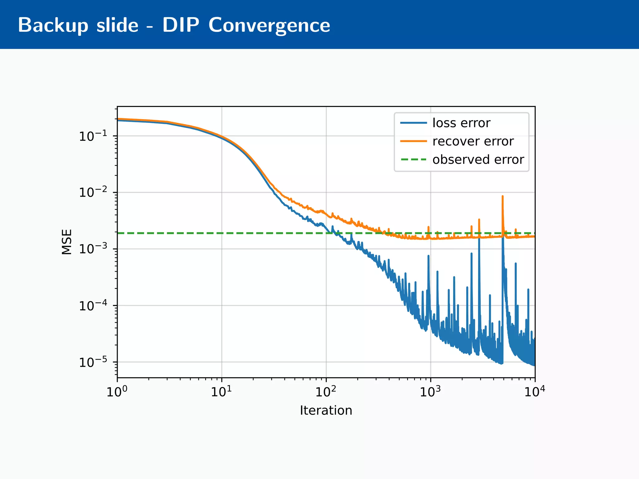 Backup slide - DIP Convergence 100 101 102 103 104 Iteration 10 5 10 4 10 3 10 2 10 1 MSE loss error recover error observed error 