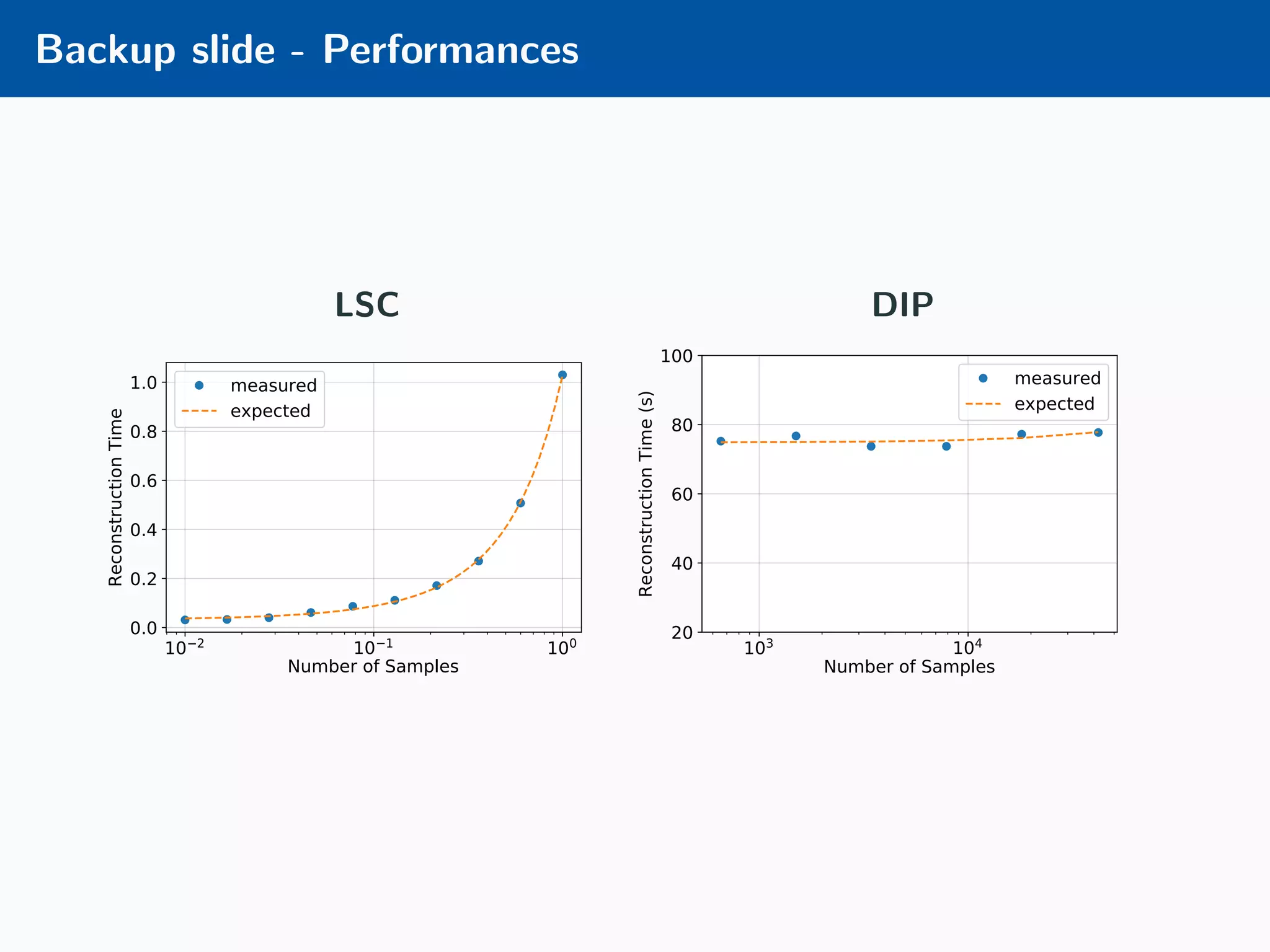 Backup slide - Performances LSC 10 2 10 1 100 Number of Samples 0.0 0.2 0.4 0.6 0.8 1.0 ReconstructionTime measured expected DIP 103 104 Number of Samples 20 40 60 80 100 ReconstructionTime(s) measured expected 