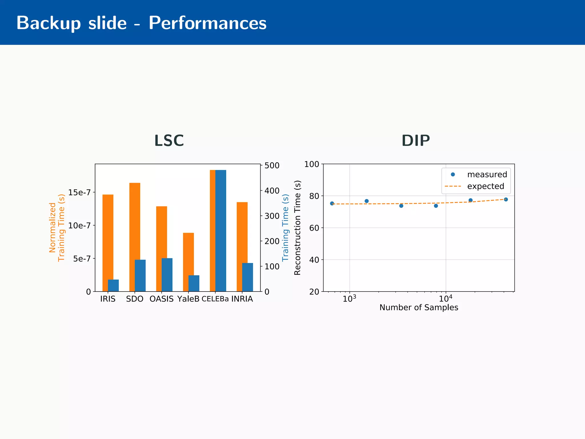 Backup slide - Performances LSC IRIS SDO OASIS YaleB CELEBa INRIA 0 5e-7 10e-7 15e-7 Nornmalized TrainingTime(s) 0 100 200 300 400 500 TrainingTime(s) DIP 103 104 Number of Samples 20 40 60 80 100 ReconstructionTime(s) measured expected 