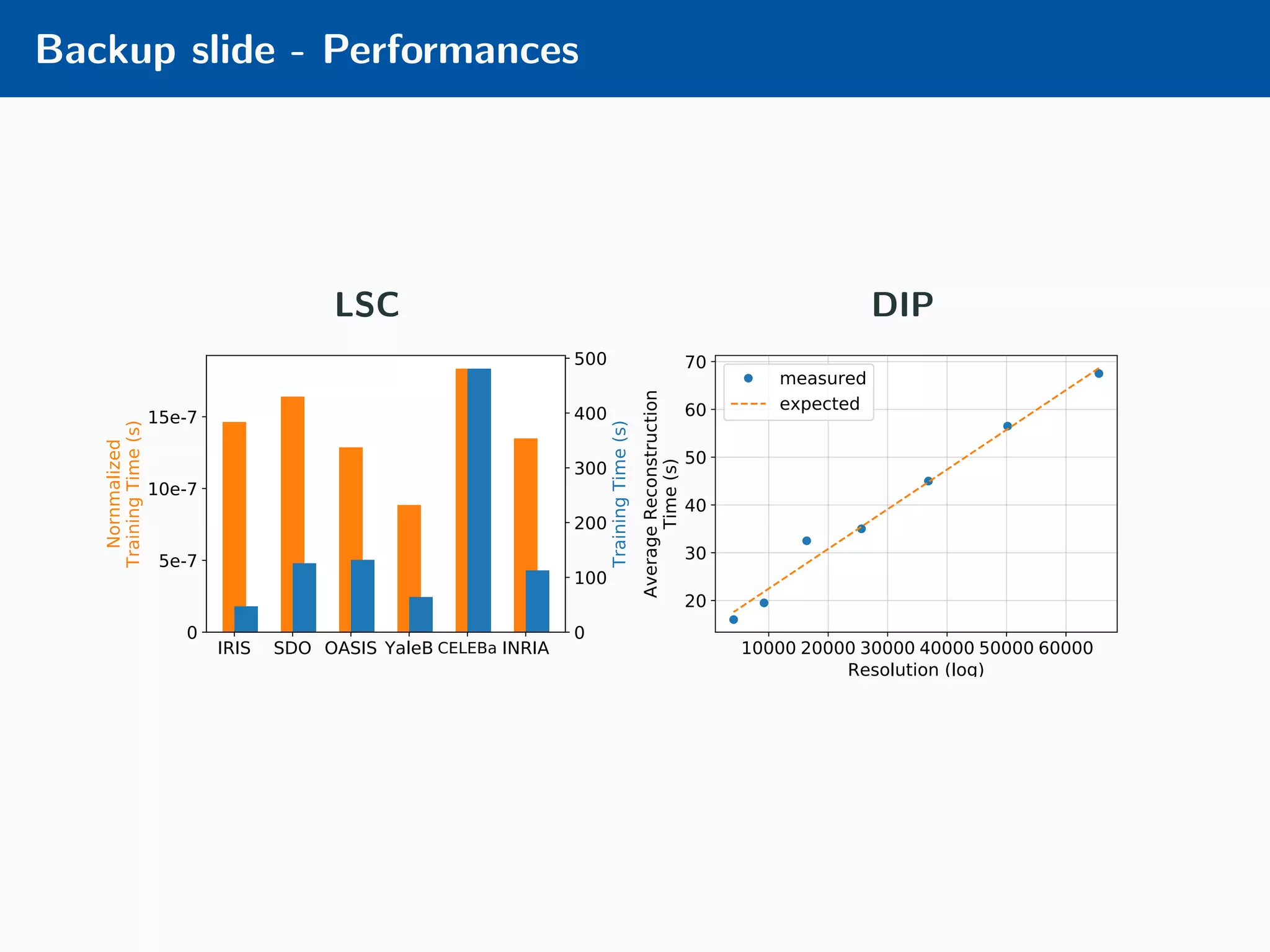 Backup slide - Performances LSC IRIS SDO OASIS YaleB CELEBa INRIA 0 5e-7 10e-7 15e-7 Nornmalized TrainingTime(s) 0 100 200 300 400 500 TrainingTime(s) DIP 10000 20000 30000 40000 50000 60000 Resolution (log) 20 30 40 50 60 70 AverageReconstruction Time(s) measured expected 