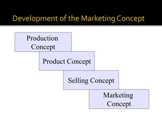 Production
Concept
Selling Concept
Product Concept
Marketing
Concept
