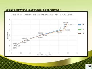 Lateral Load Profile In Equivalent Static Analysis :
18
 