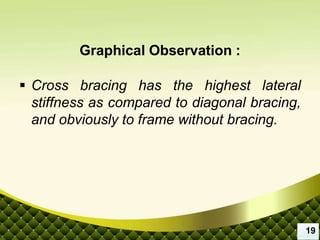  Cross bracing has the highest lateral
stiffness as compared to diagonal bracing,
and obviously to frame without bracing.
Graphical Observation :
19
 