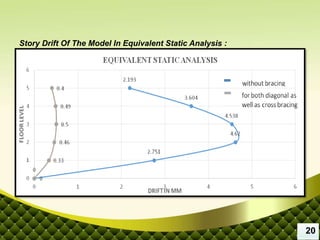 Story Drift Of The Model In Equivalent Static Analysis :
20
 