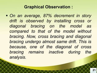  On an average, 87% decrement in story
drift is observed by installing cross or
diagonal bracing on the model as
compared to that of the model without
bracing. Now, cross bracing and diagonal
bracing undergo almost same drift. This is
because, one of the diagonal of cross
bracing remains inactive during the
analysis.
Graphical Observation :
21
 