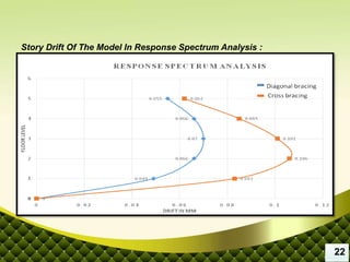Story Drift Of The Model In Response Spectrum Analysis :
22
 