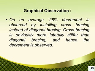  On an average, 28% decrement is
observed by installing cross bracing
instead of diagonal bracing. Cross bracing
is obviously more laterally stiffer than
diagonal bracing, and hence the
decrement is observed.
Graphical Observation :
23
 