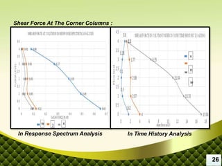 W X
Shear Force At The Corner Columns :
X
D
W
In Time History AnalysisIn Response Spectrum Analysis
26
 