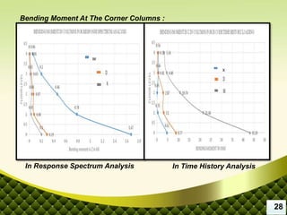 W
Bending Moment At The Corner Columns :
X
In Response Spectrum Analysis In Time History Analysis
28
 