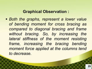  Both the graphs, represent a lower value
of bending moment for cross bracing as
compared to diagonal bracing and frame
without bracing. So, by increasing the
lateral stiffness of the moment resisting
frame, increasing the bracing bending
moment force applied at the columns tend
to decrease.
Graphical Observation :
29
 