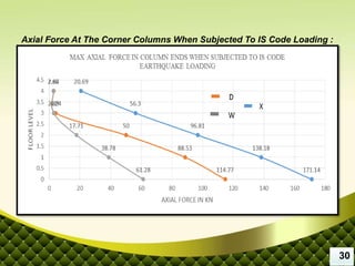 Axial Force At The Corner Columns When Subjected To IS Code Loading :
30
 