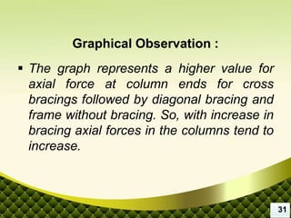  The graph represents a higher value for
axial force at column ends for cross
bracings followed by diagonal bracing and
frame without bracing. So, with increase in
bracing axial forces in the columns tend to
increase.
Graphical Observation :
31
 