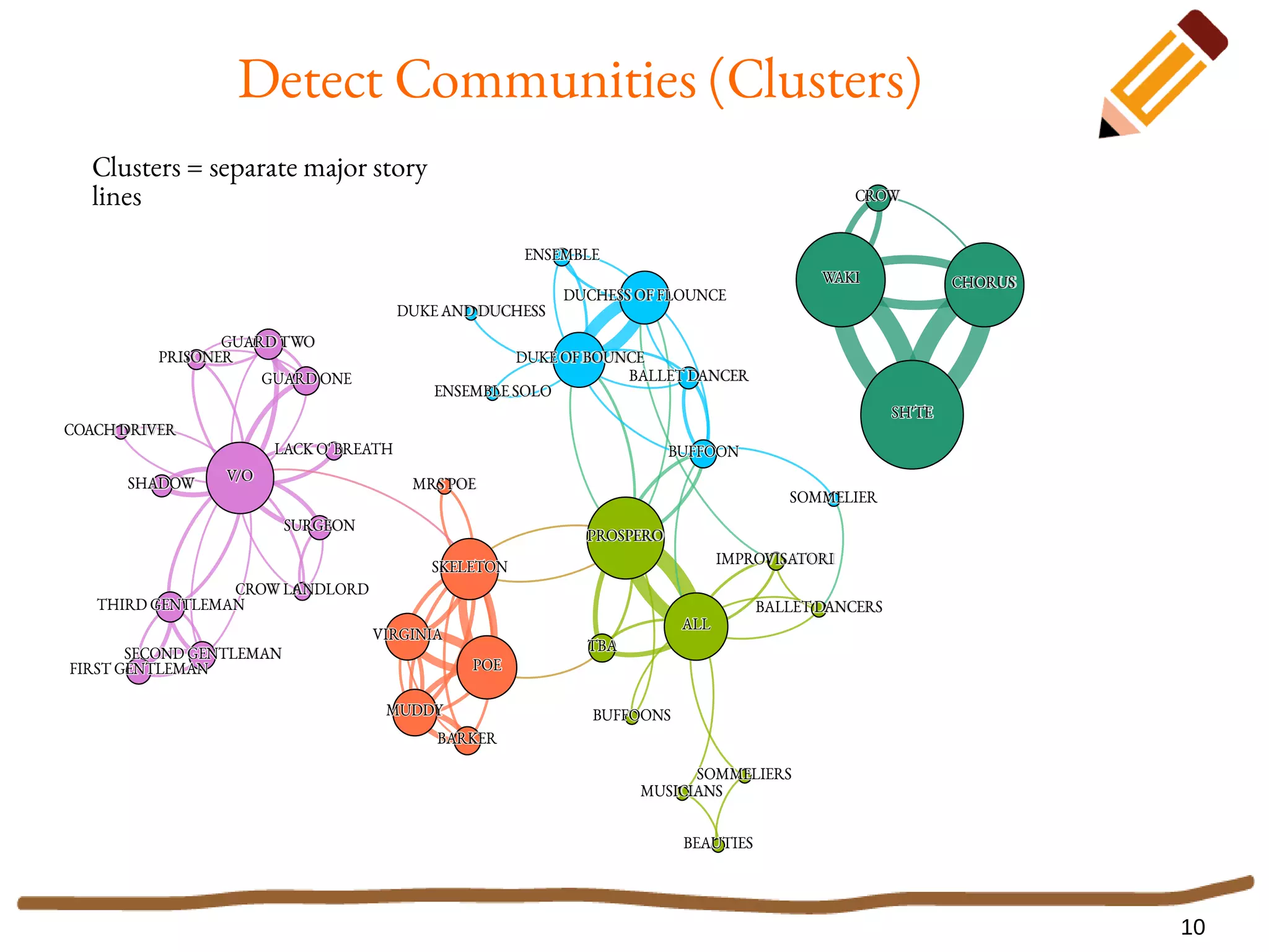 10
Detect Communities (Clusters)
BARKER
SKELETON
MRS POE
MUDDY
VIRGINIA
POE
LACK O' BREATH
V/O
COACH DRIVER
THIRD GENTLEMAN
SECOND GENTLEMAN
FIRST GENTLEMAN
CROW LANDLORD
SURGEON
GUARD ONE
GUARD TWO
PRISONER
SHADOW
PROSPERO
DUCHESS OF FLOUNCE
DUKE OF BOUNCE
ENSEMBLE
ENSEMBLE SOLO
BUFFOONS
ALL
BALLET DANCERS
IMPROVISATORI
MUSICIANS
BEAUTIES
SOMMELIERS
BUFFOON
SOMMELIER
DUKE AND DUCHESS
BALLET DANCER
TBA
WAKI CHORUS
SH'TE
CROW
Clusters = separate major story
lines
 