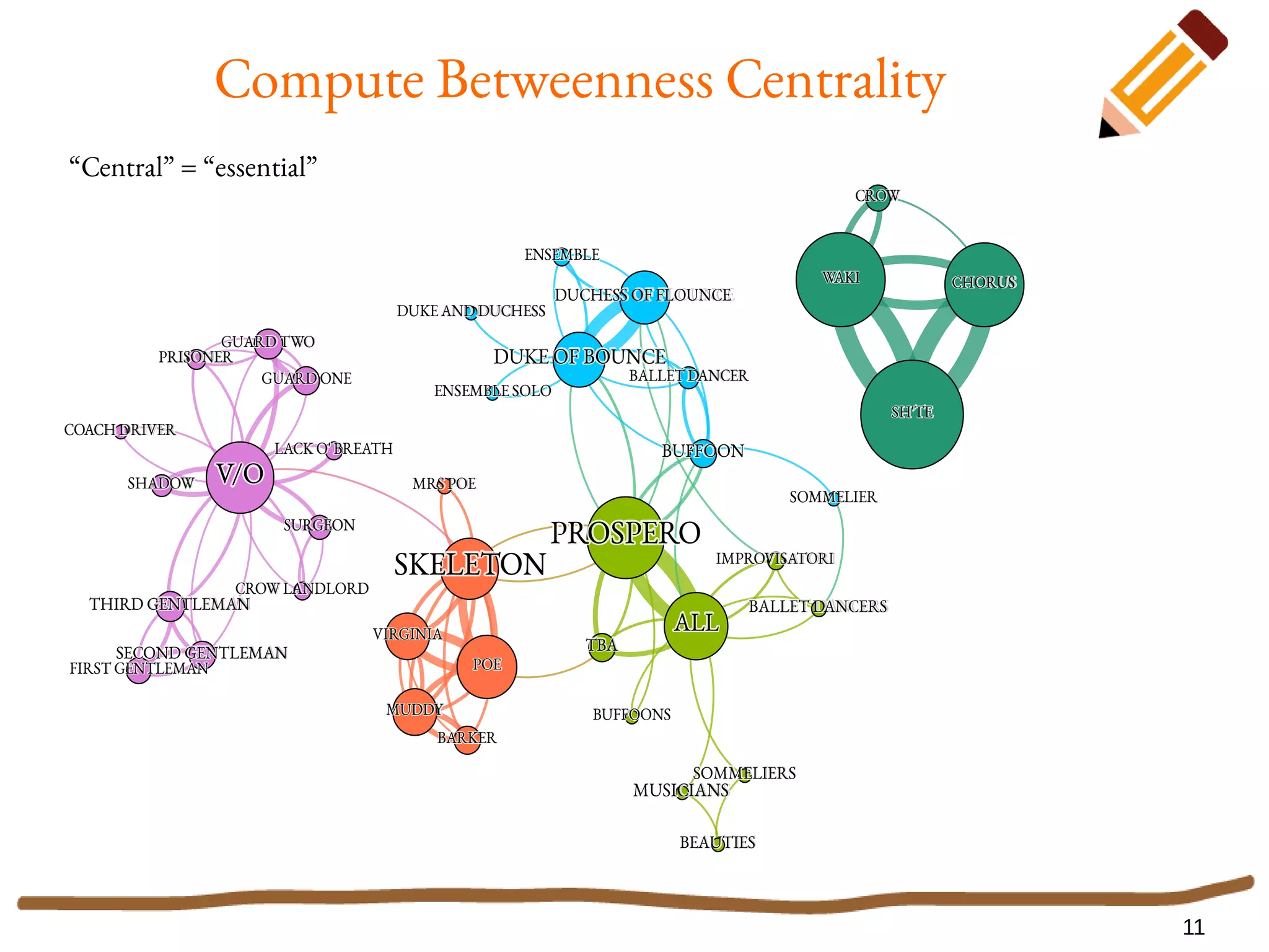 11
Compute Betweenness Centrality
BARKER
SKELETON
MRS POE
MUDDY
VIRGINIA
POE
LACK O' BREATH
V/O
COACH DRIVER
THIRD GENTLEMAN
SECOND GENTLEMAN
FIRST GENTLEMAN
CROW LANDLORD
SURGEON
GUARD ONE
GUARD TWO
PRISONER
SHADOW
PROSPERO
DUCHESS OF FLOUNCE
DUKE OF BOUNCE
ENSEMBLE
ENSEMBLE SOLO
BUFFOONS
ALL
BALLET DANCERS
IMPROVISATORI
MUSICIANS
BEAUTIES
SOMMELIERS
BUFFOON
SOMMELIER
DUKE AND DUCHESS
BALLET DANCER
TBA
WAKI CHORUS
SH'TE
CROW
“Central” = “essential”
 